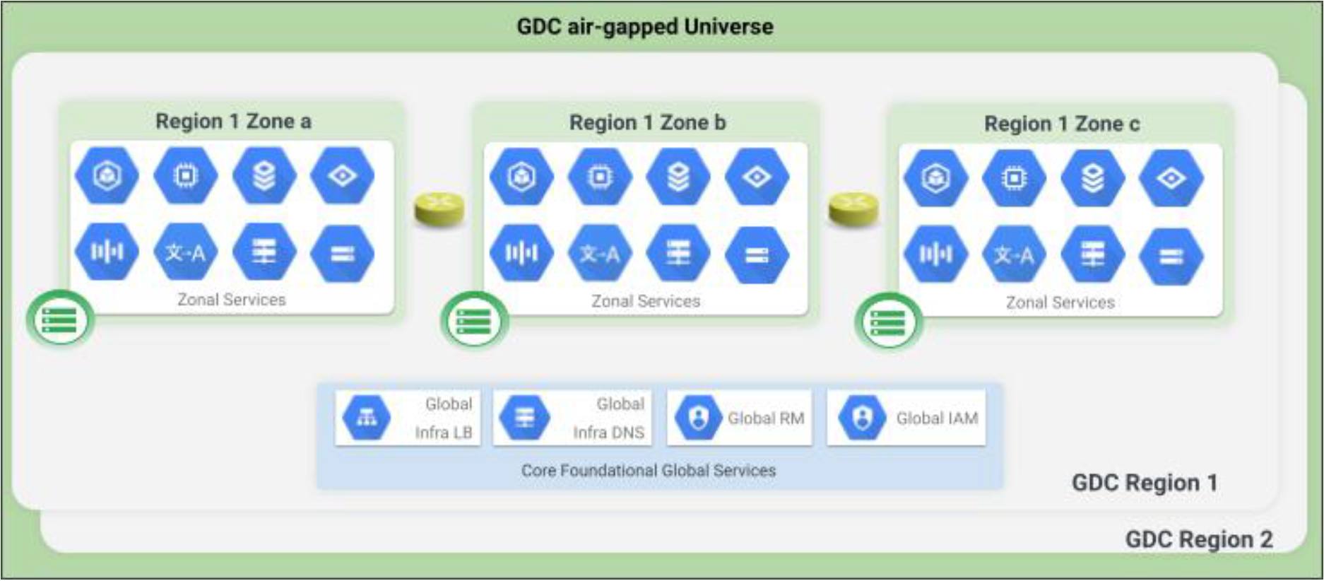 A universe consists of zones that are grouped across regions.