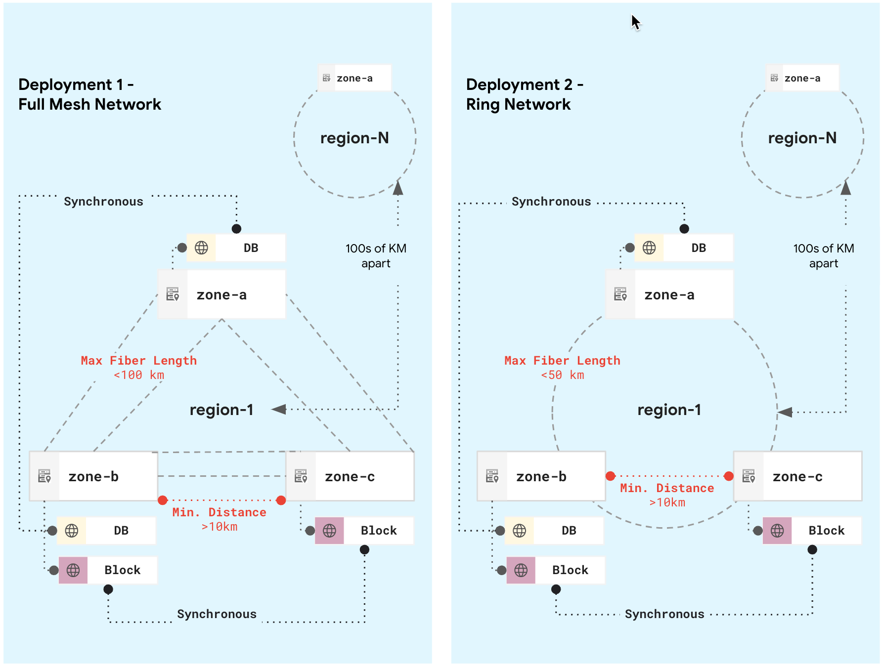 Multi-zone latency requirements.