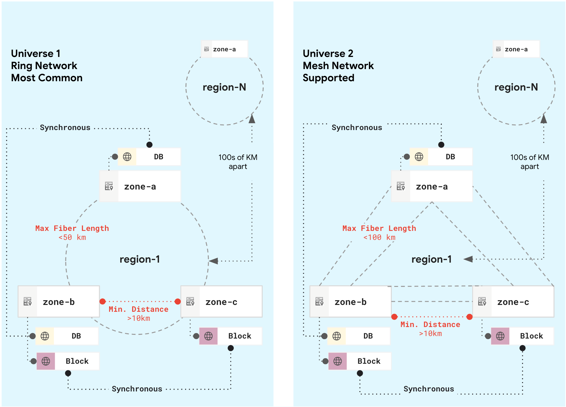 Multi-zone latency requirements.