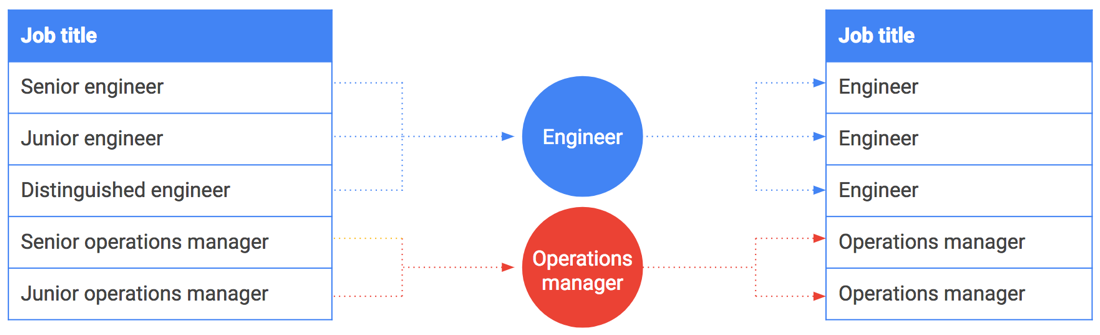 Diagram illustrating bucketing of job titles