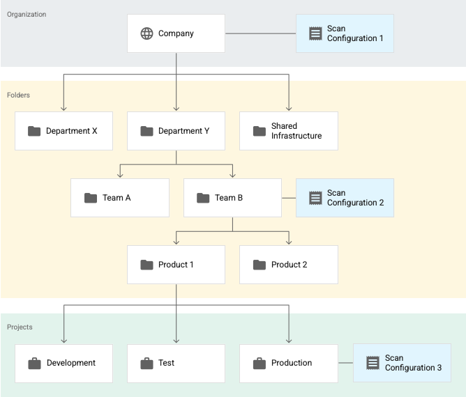 Diagram hierarki resource dengan konfigurasi pemindaian yang diterapkan
              ke organisasi, folder, dan project