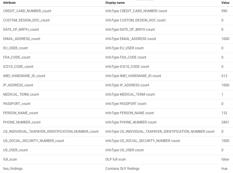 Résultats relatifs à la protection des données sensibles dans Data Catalog.