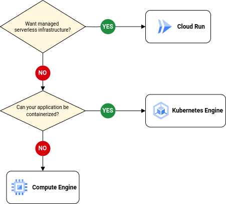 Arbre de décision orientant les utilisateurs dans la sélection d&#39;un service approprié pour l&#39;hébergement de l&#39;application.