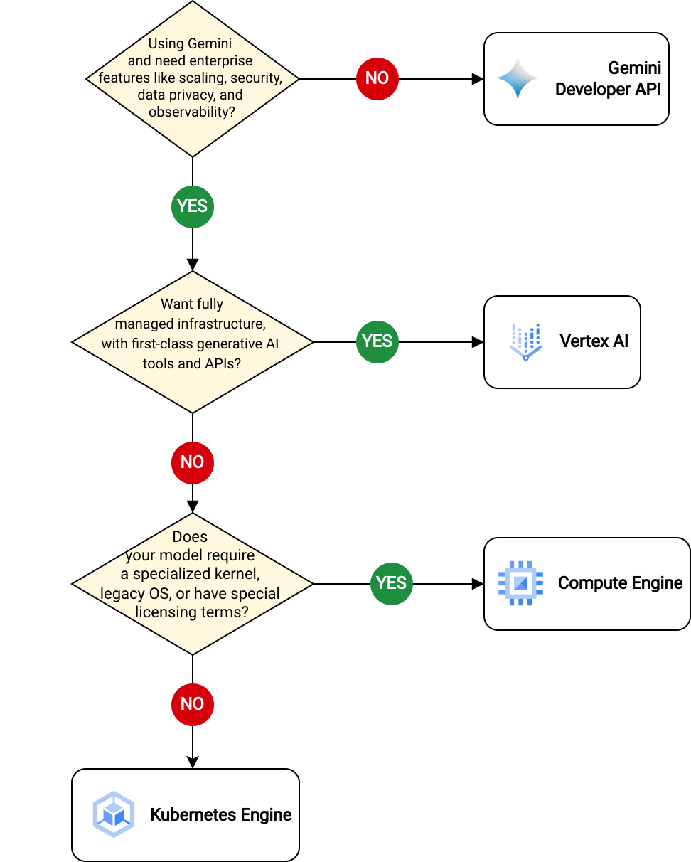 Albero decisionale che guida gli utenti a scegliere il giusto modello di hosting di servizi cloud in base alle loro priorità e ai loro requisiti.