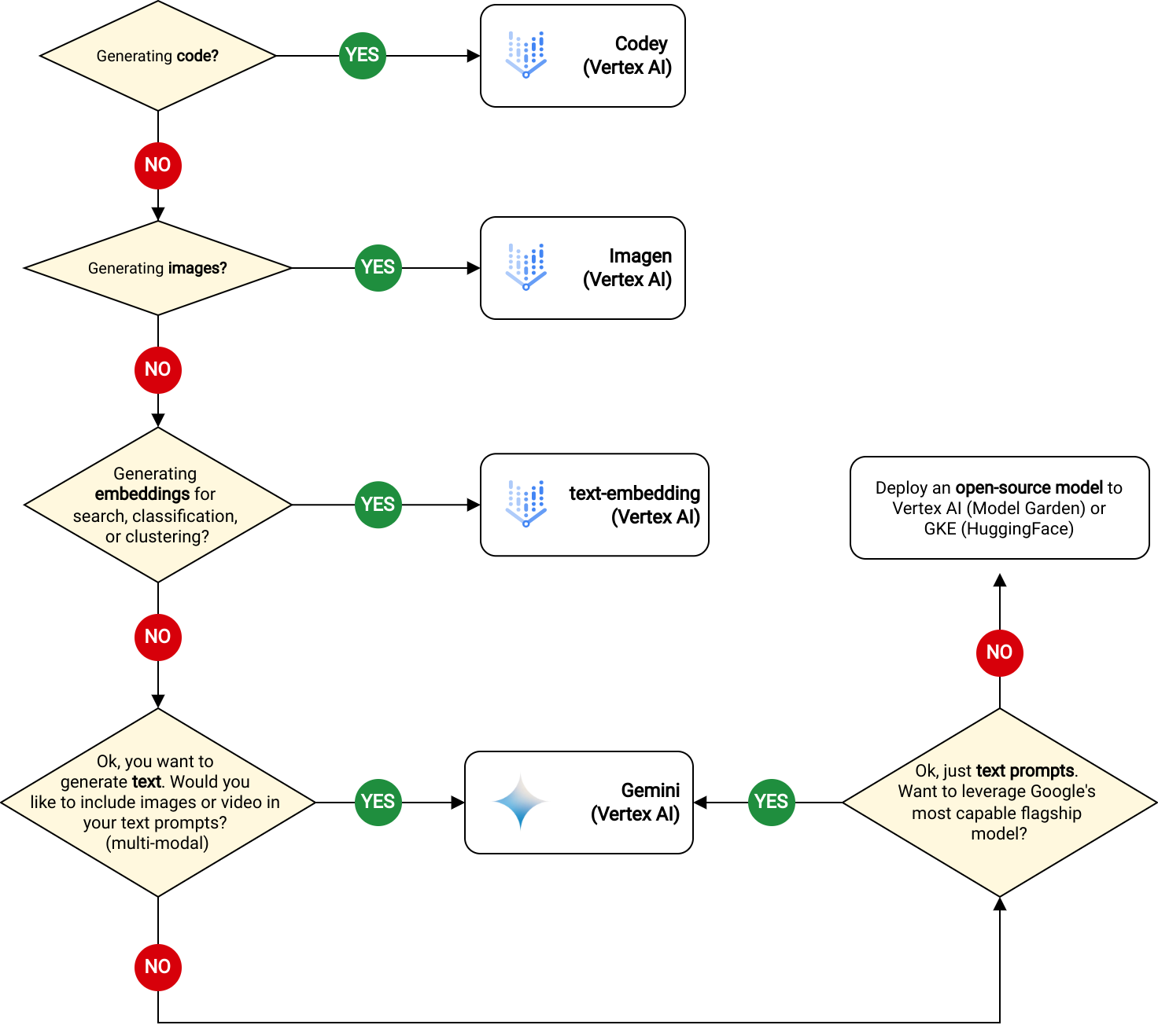 Decision tree guiding users to choose a Vertex AI service, to generate text or code, with options for using text embeddings, images, or video.