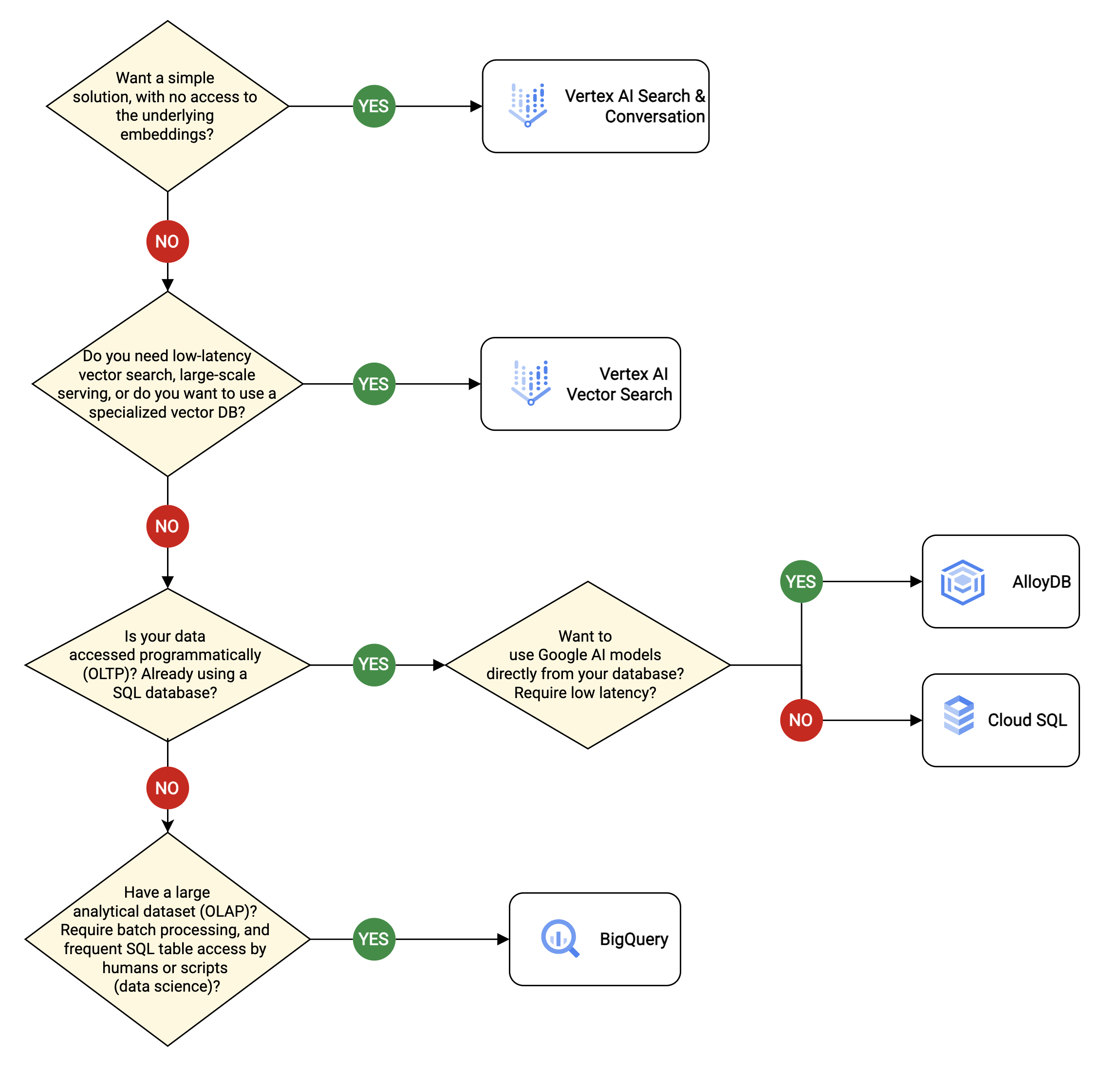 Albero decisionale che guida l&#39;utente nella scelta della soluzione di database vettoriale adatta alle sue esigenze.