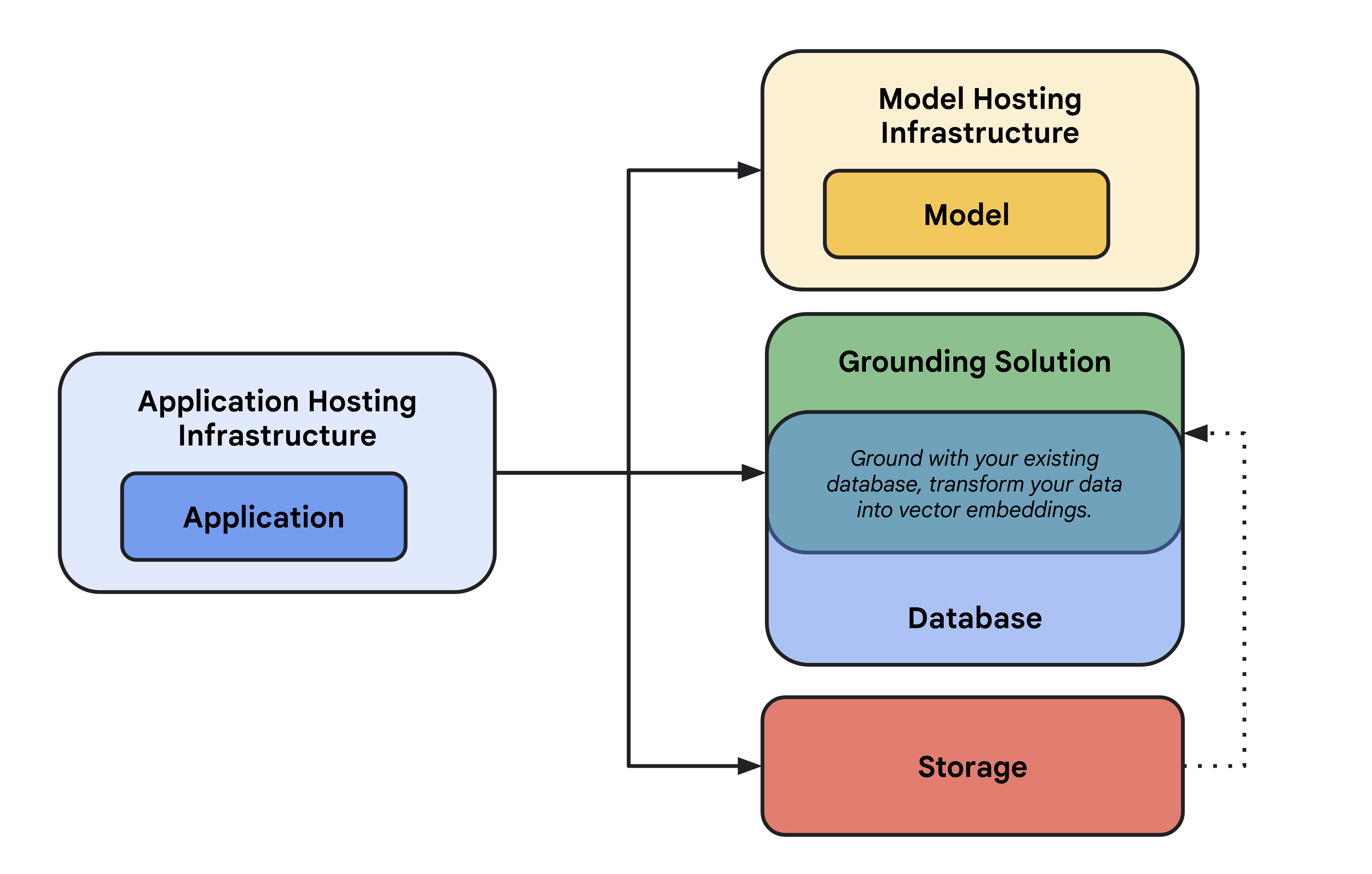 Schéma illustrant une vue d&#39;ensemble d&#39;une infrastructure d&#39;hébergement d&#39;applications d&#39;IA générative, y compris un modèle et son infrastructure d&#39;hébergement de modèle, sa solution d&#39;ancrage, sa base de données, son espace de stockage et son hébergement d&#39;applications.