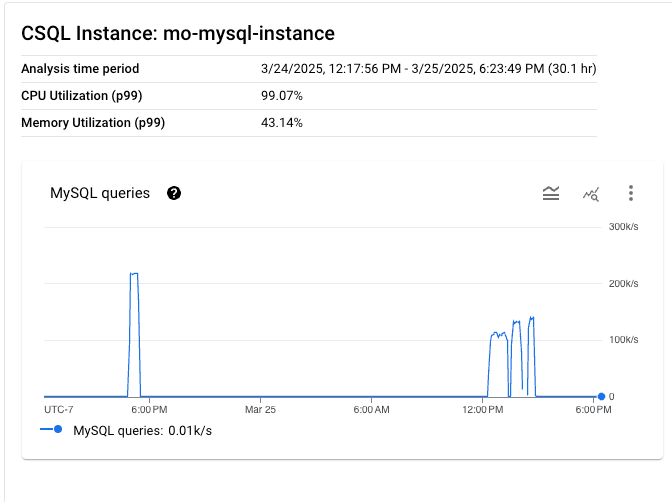 MySQL용 Cloud SQL의 데이터베이스 성능 분석 페이지
