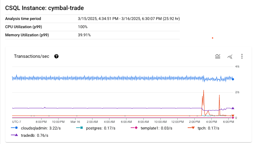分析 PostgreSQL 適用的 Cloud SQL 資料庫效能頁面
