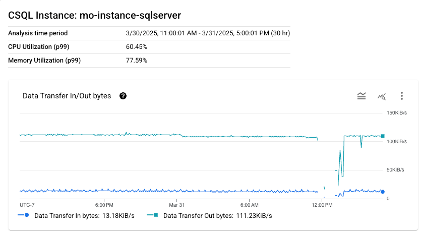 分析 Cloud SQL for SQL Server 的資料庫效能頁面