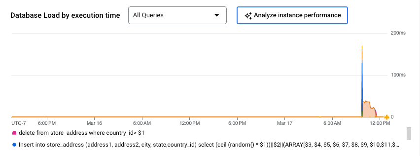 Diagramm zur Datenbanklast im Query Insights-Diagramm, das die Abfragelatenz über einen Zeitraum von 24 Stunden zeigt. Außerdem gibt es eine Option zum Analysieren der Instanzleistung.