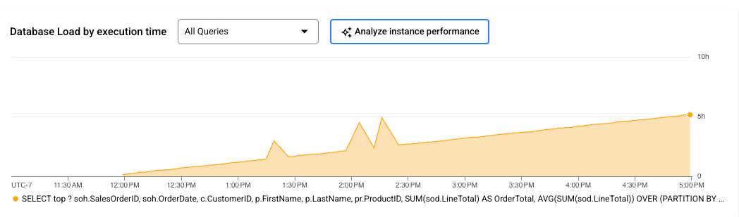 Database Load chart on the Query insights chart that shows query
    latency over a 24 hour time period and an option to analyze instance performance.