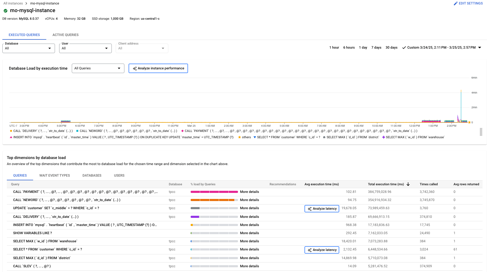 Query Insights のデータベース負荷グラフ