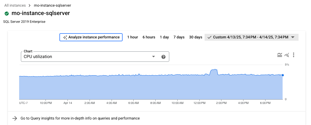 Graphique des performances de la base de données sur la page &quot;Vue d&#39;ensemble&quot; qui affiche l&#39;utilisation du processeur sur une période de 24 heures et une option permettant d&#39;analyser les performances de l&#39;instance.