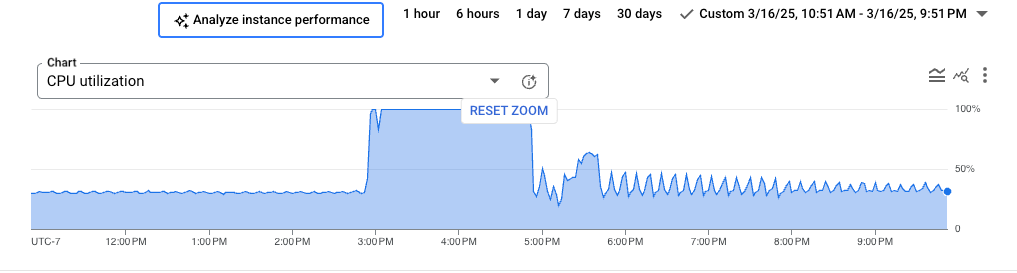 Aumente o zoom no gráfico de desempenho da base de dados.