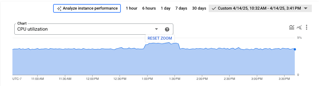 A graph where the user has clicked a data point to zoom in. An option to
    reset the zoomed graph appears.