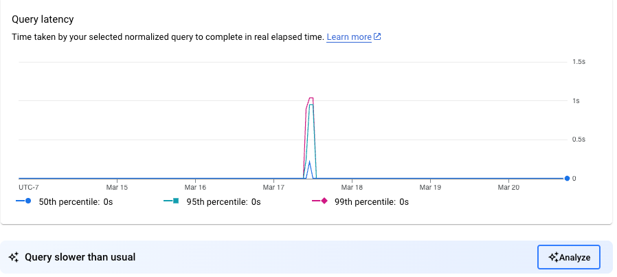 Graphique de latence des requêtes avec un message de requête lente et une option "Analyser"