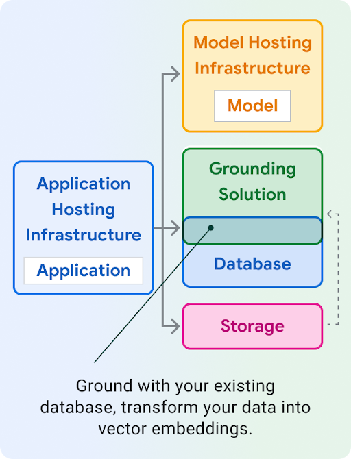 生成 AI システムのコンポーネントを示すベン図