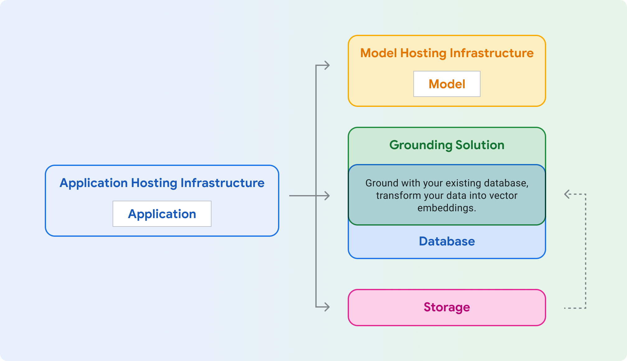 Diagramma di Venn che mostra i componenti di un sistema di IA generativa