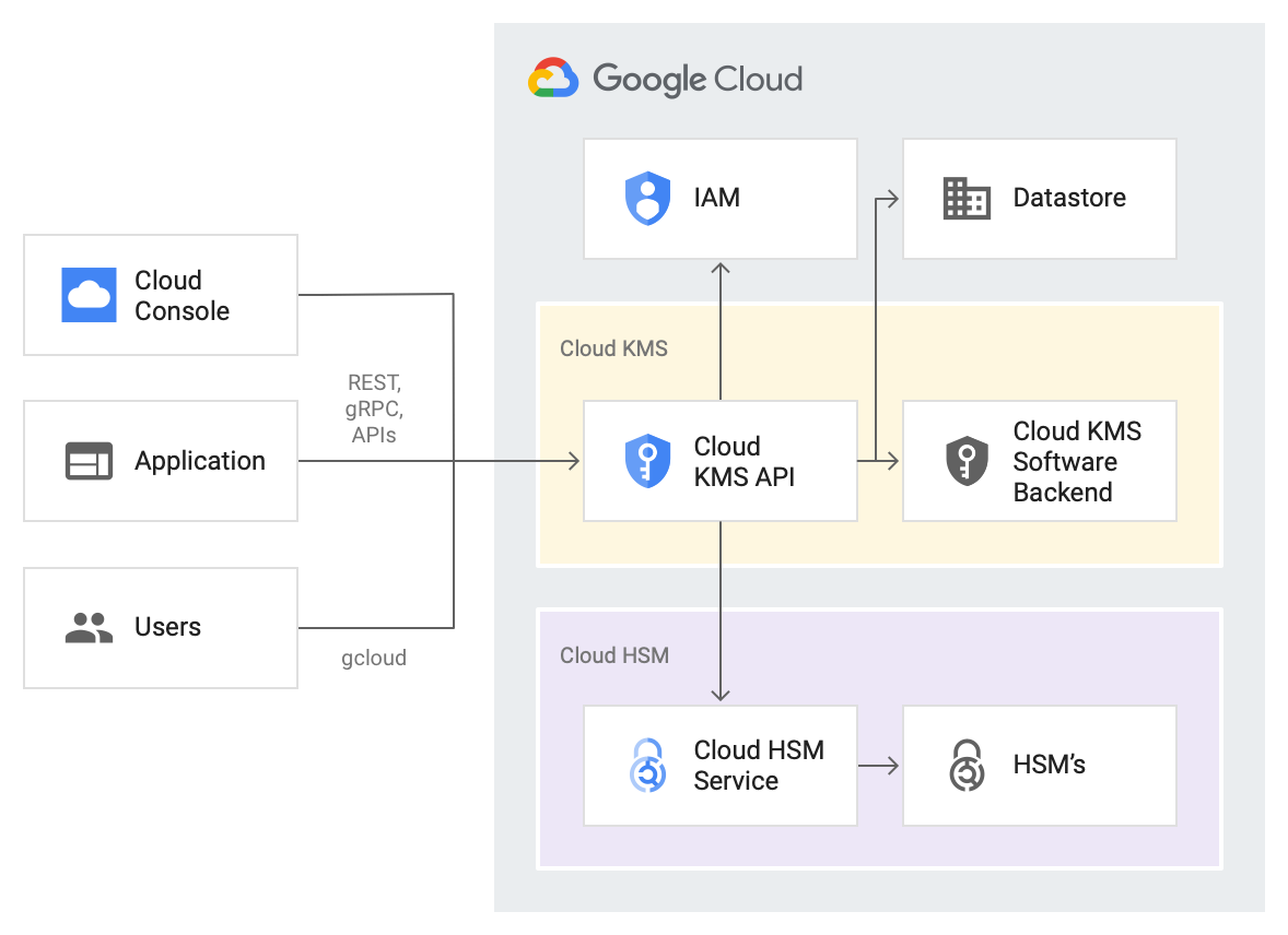 Diagram arsitektur Cloud HSM.