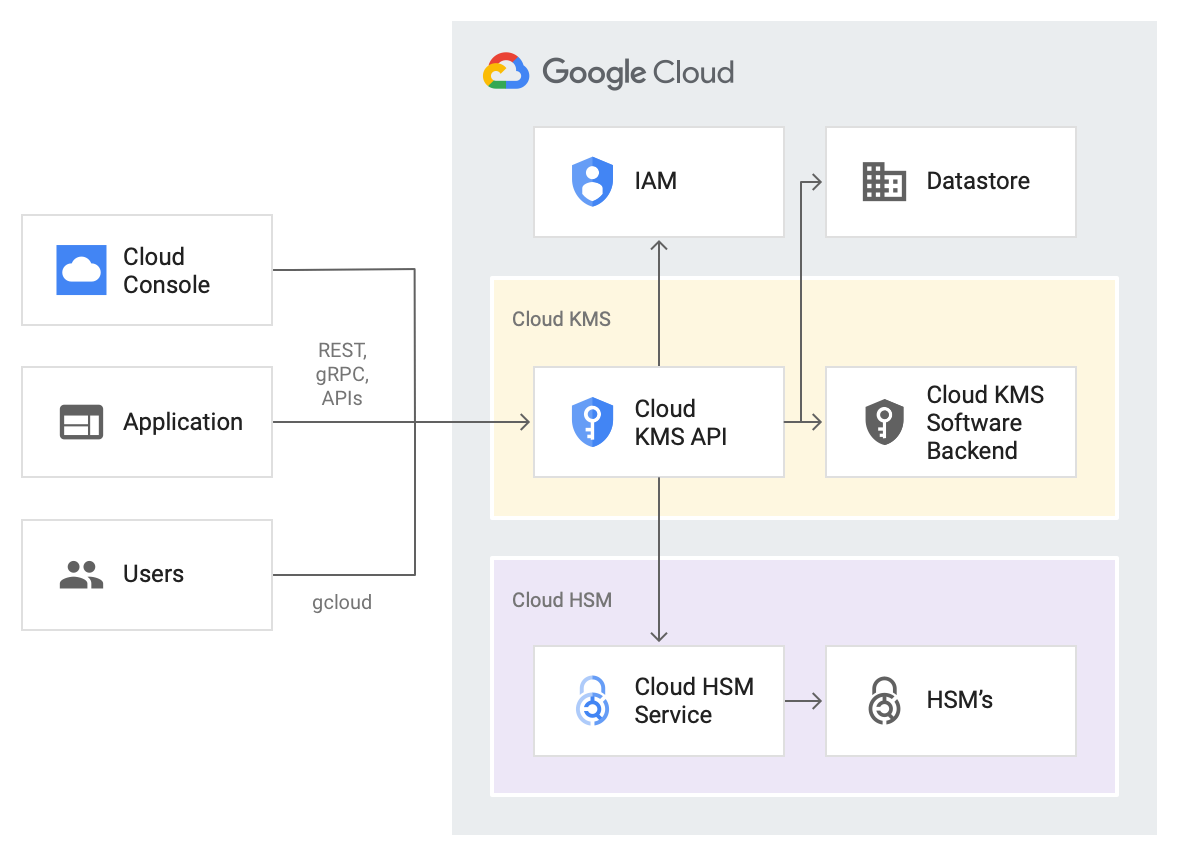 Diagrama de la arquitectura de Cloud HSM