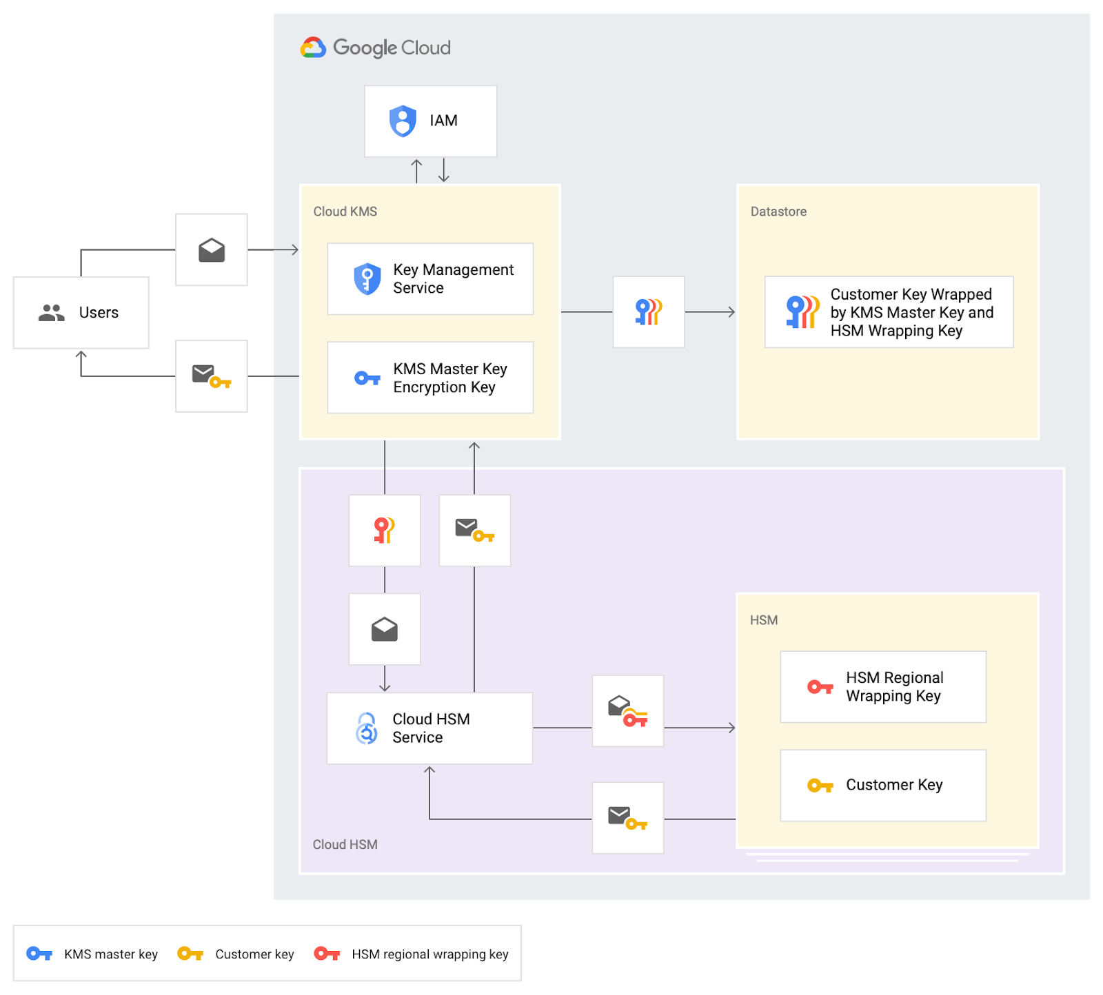 HSM encryption operations diagram.