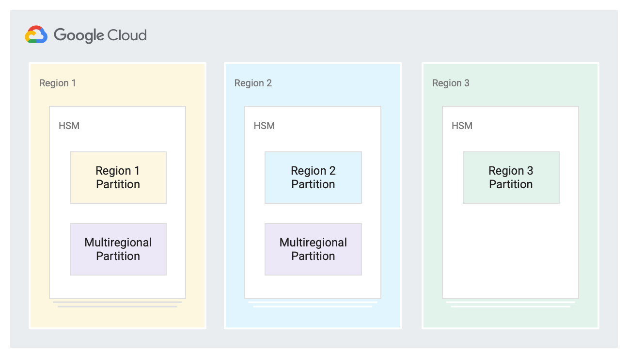 Cloud HSM の地域の図