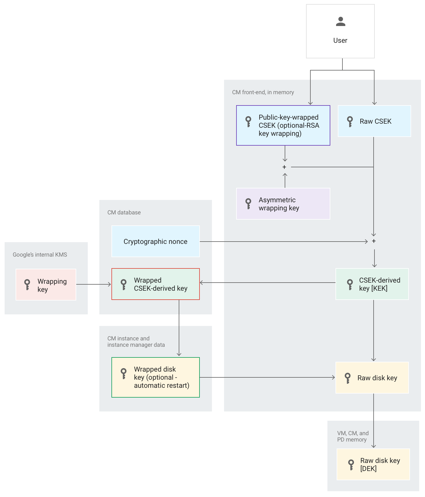 Customer-supplied encryption keys | Documentation | Google Cloud