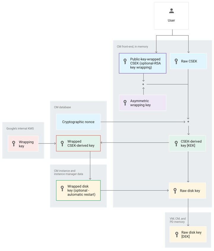 Customer-supplied Encryption Keys | Documentation | Google Cloud