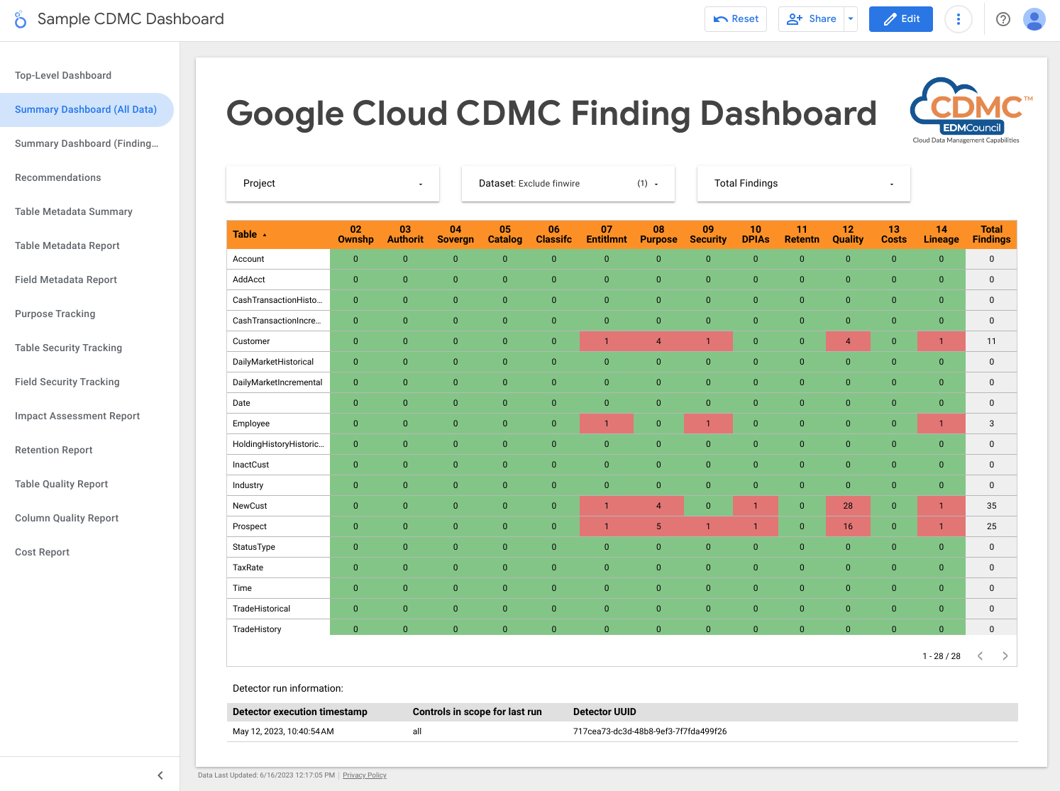 Sample view of findings by data asset.