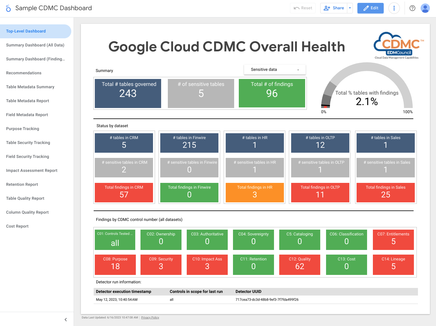 Sample Looker Studio summary dashboard.