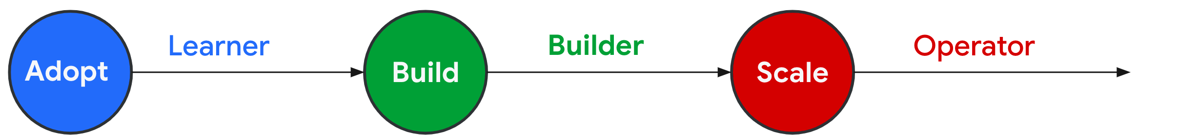 Diagrama de modelo de maturidade do Terraform no Google Cloud 