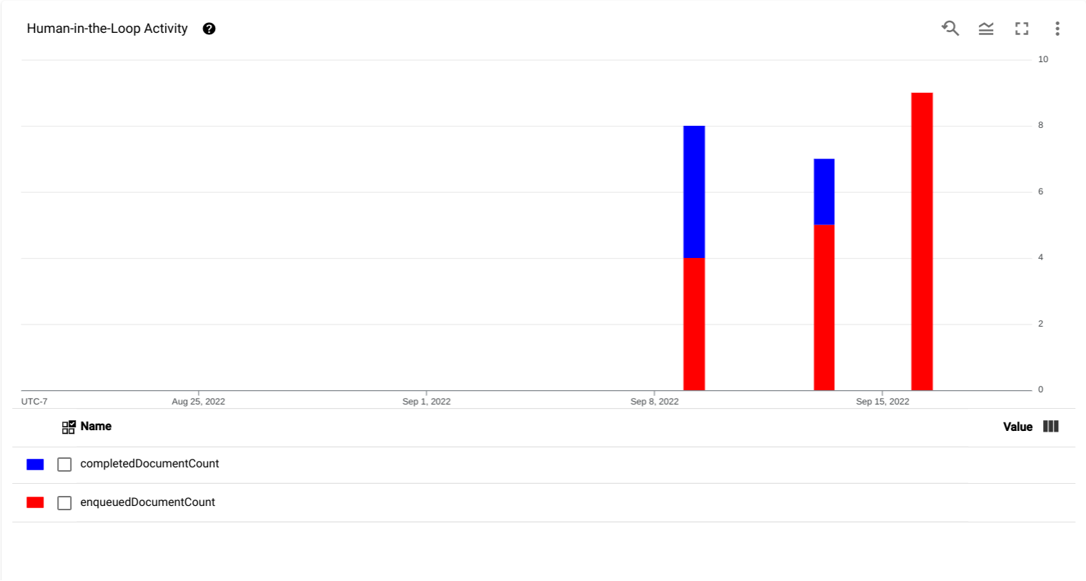 Grafico dell&#39;attività HITL