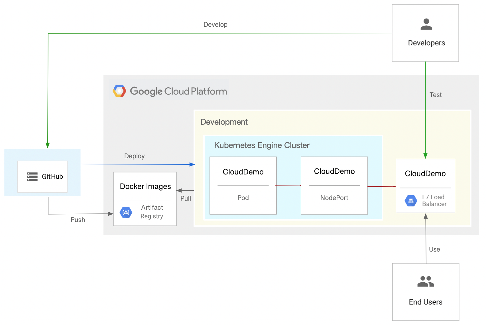 Gcp ml engine sales tutorial