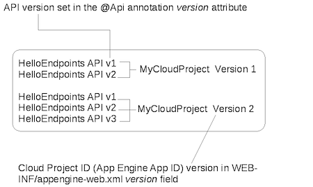 Handling API versioning | Cloud Endpoints Frameworks for App Engine |  Google Cloud