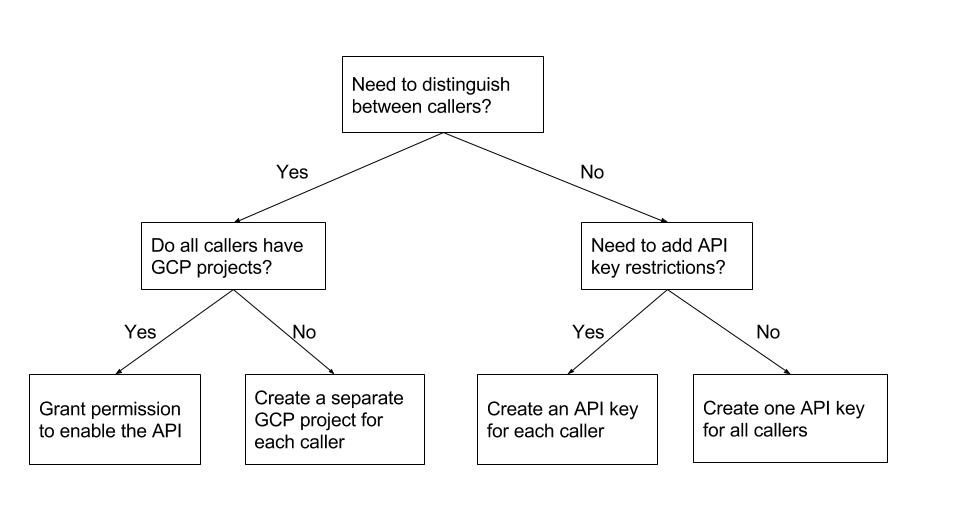 API キー ディシジョン ツリー