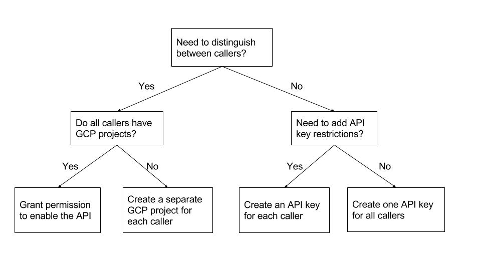 Árbol de decisión de clave de API