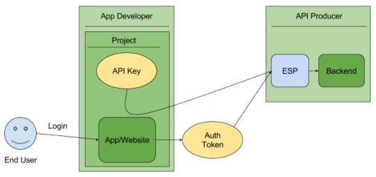 Visão geral das chaves da API