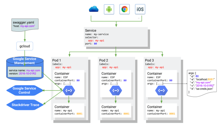 Übersicht für Endpoints auf Kubernetes