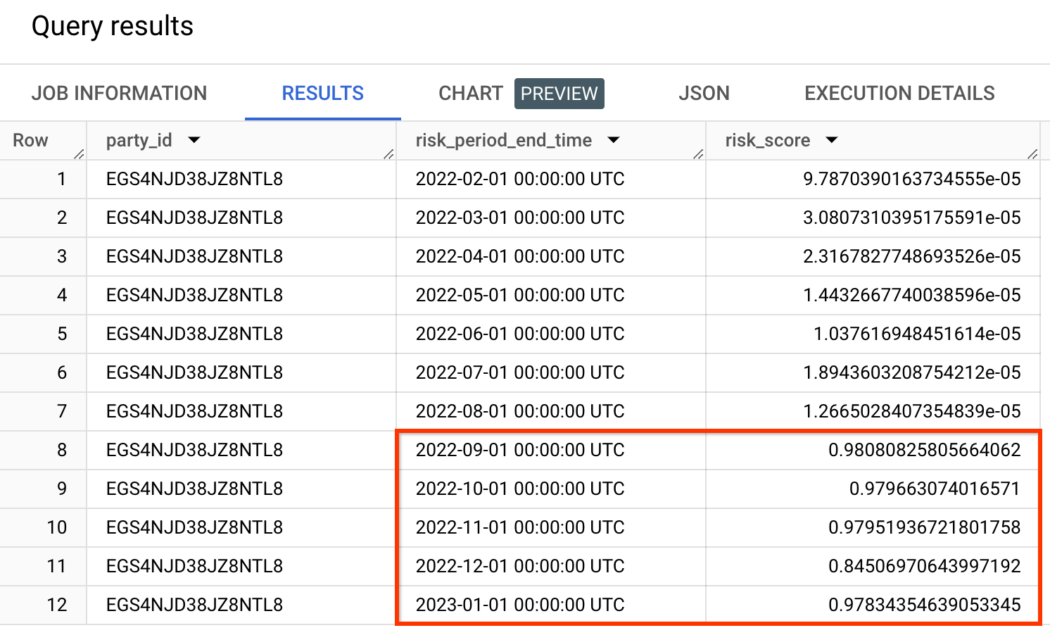 Risk scores increasing for a single party.