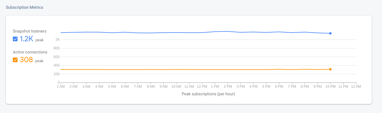 Métricas para hacer un seguimiento de la actividad de los clientes conectados a Firestore