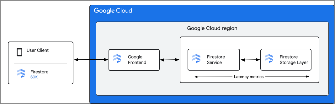 api/request_latencies zur Berechnung der Latenzverteilung