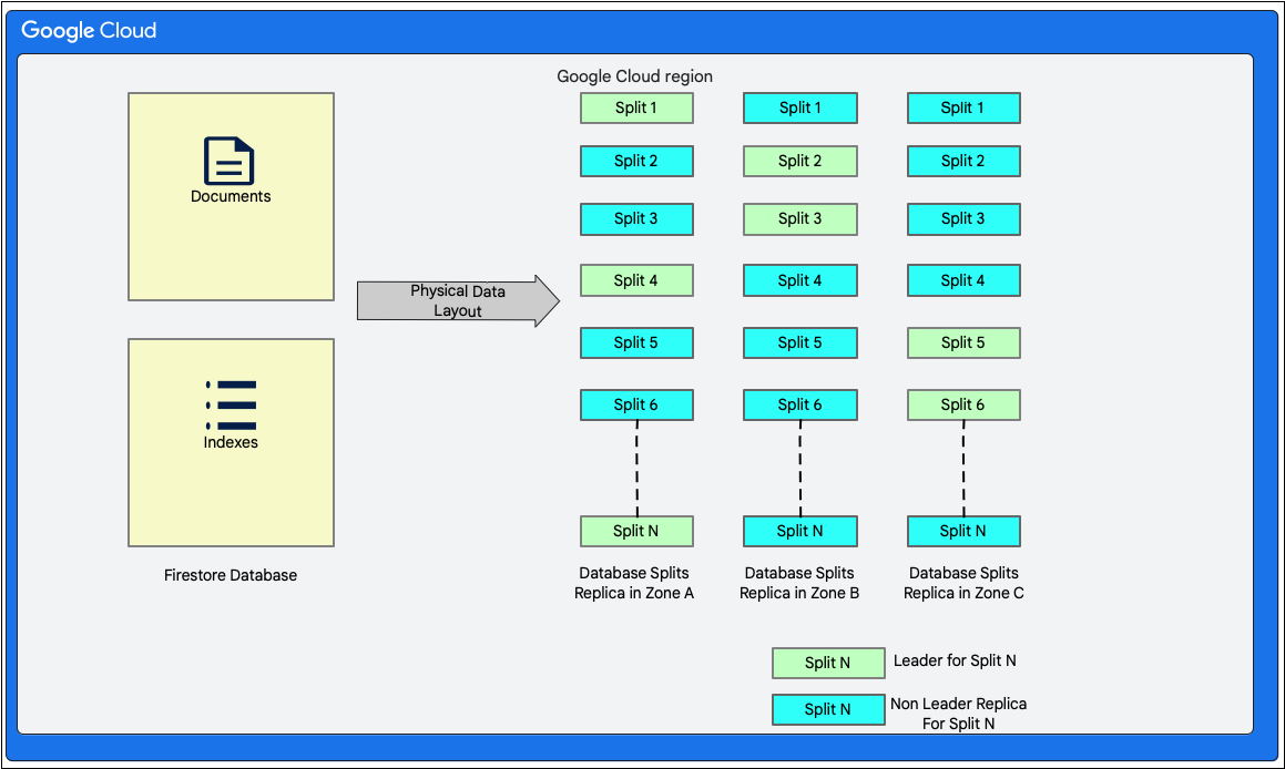 Data layout