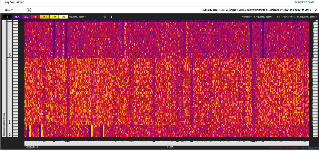 Example of a Key Visualizer scan