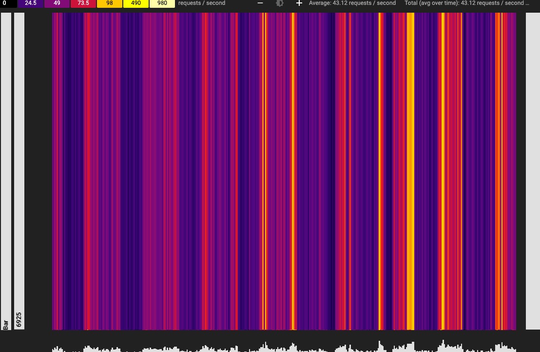 Example of zooming in on a level of the key hierarchy