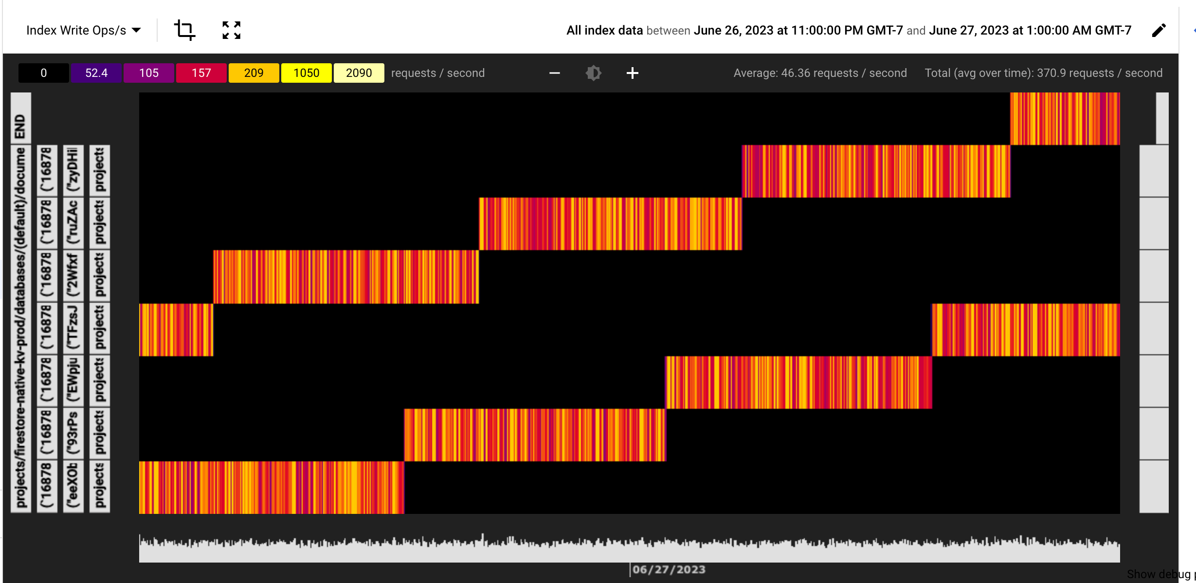 Heatmap showing hotspotting due to increasing field