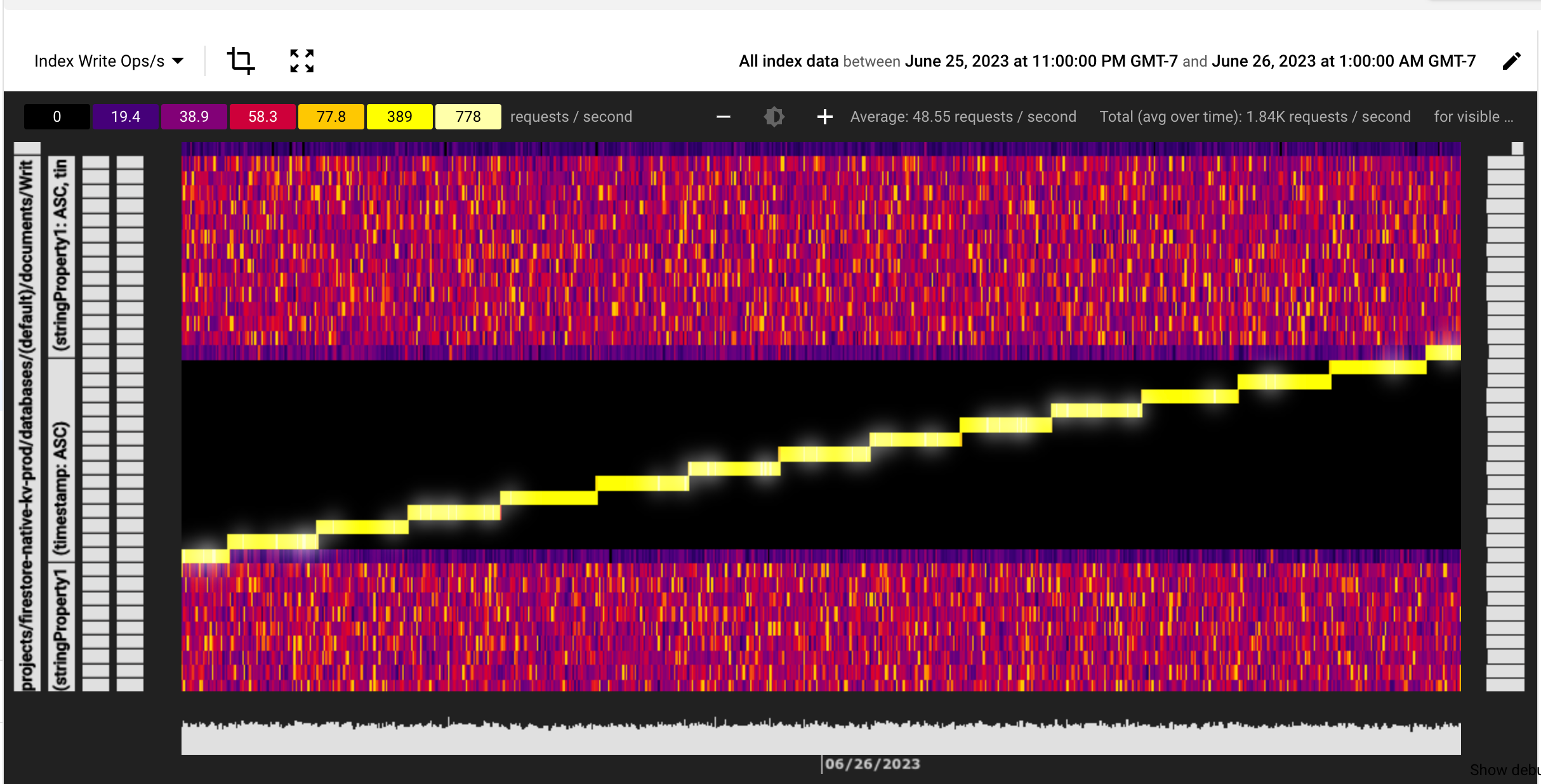 Heatmap showing hotspotting due to increasing timestamp