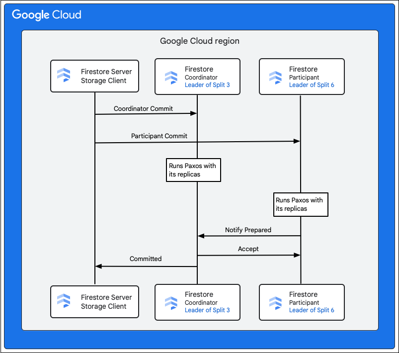 Commit lifecycle