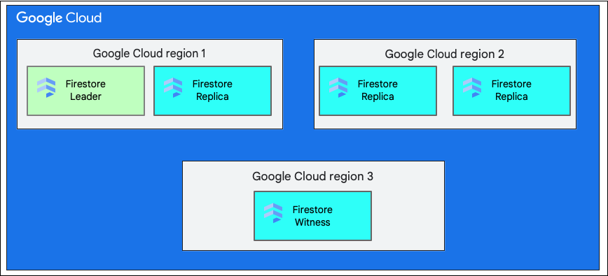 Single region versus multi-region