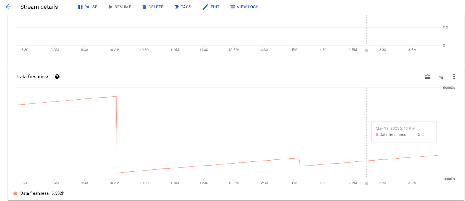 Actualización de datos